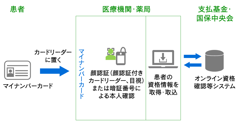 オンライン資格確認のしくみ